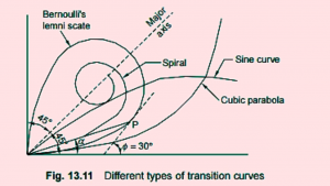 types of transition curve