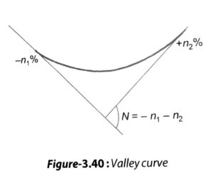 valley curve