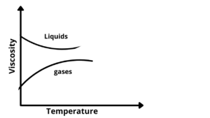 viscosity with temperature