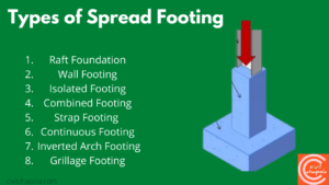 spread footing types