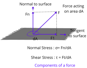components of a force