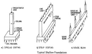 types of shallow foundation