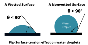 surface tension in water
