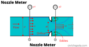 Nozzle Meter