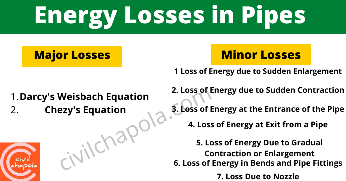 Energy Losses in Pipes