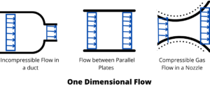 One Dimensional Flow