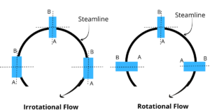 rotational flow and irrotational flow