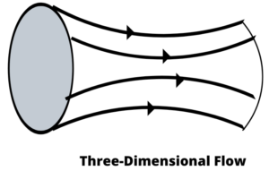 Three-Dimensional Flow