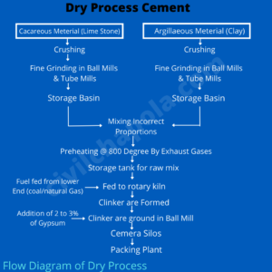 dry process of cement