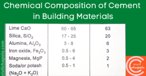 Chemical Composition of Cement