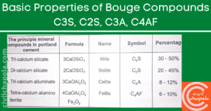 Basic Properties of Bouge Compounds