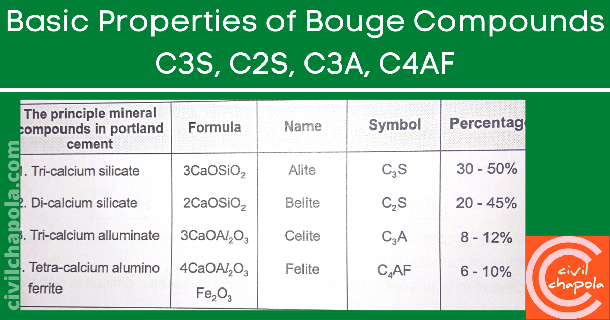 Basic Properties of Bouge Compounds