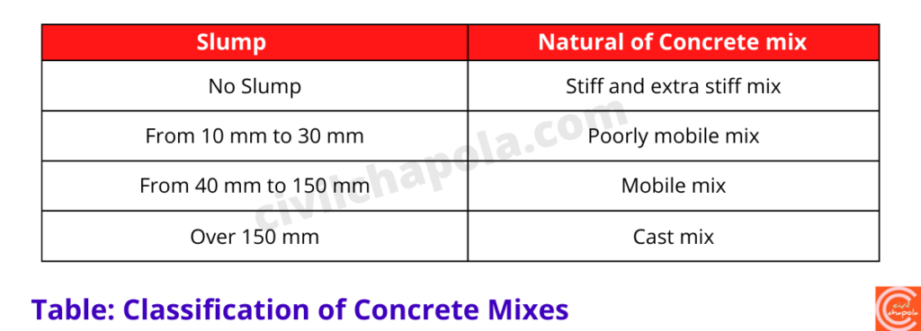 classification of concrete mixes