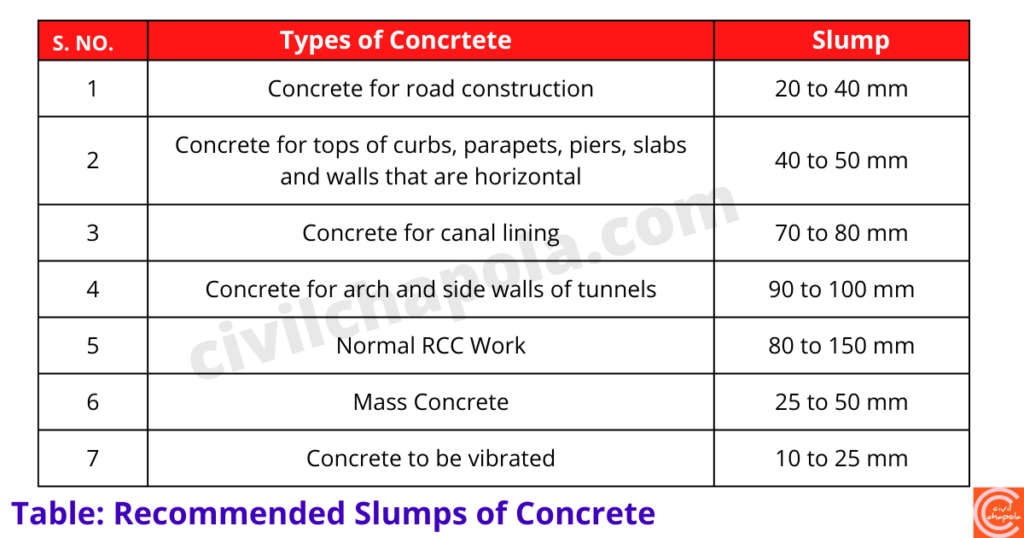 recommended slump value of concrete